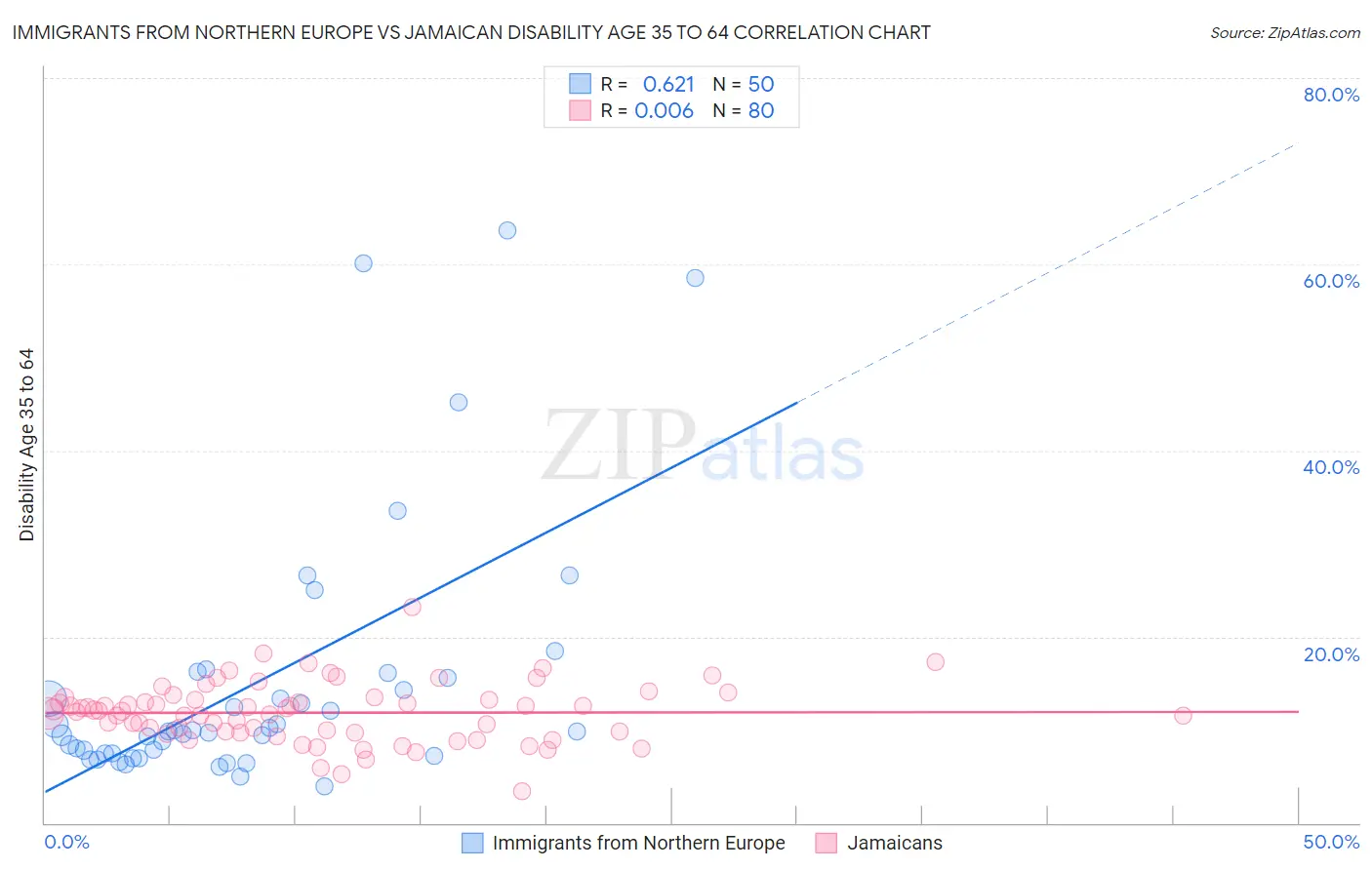 Immigrants from Northern Europe vs Jamaican Disability Age 35 to 64