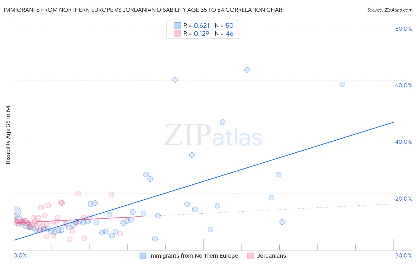 Immigrants from Northern Europe vs Jordanian Disability Age 35 to 64