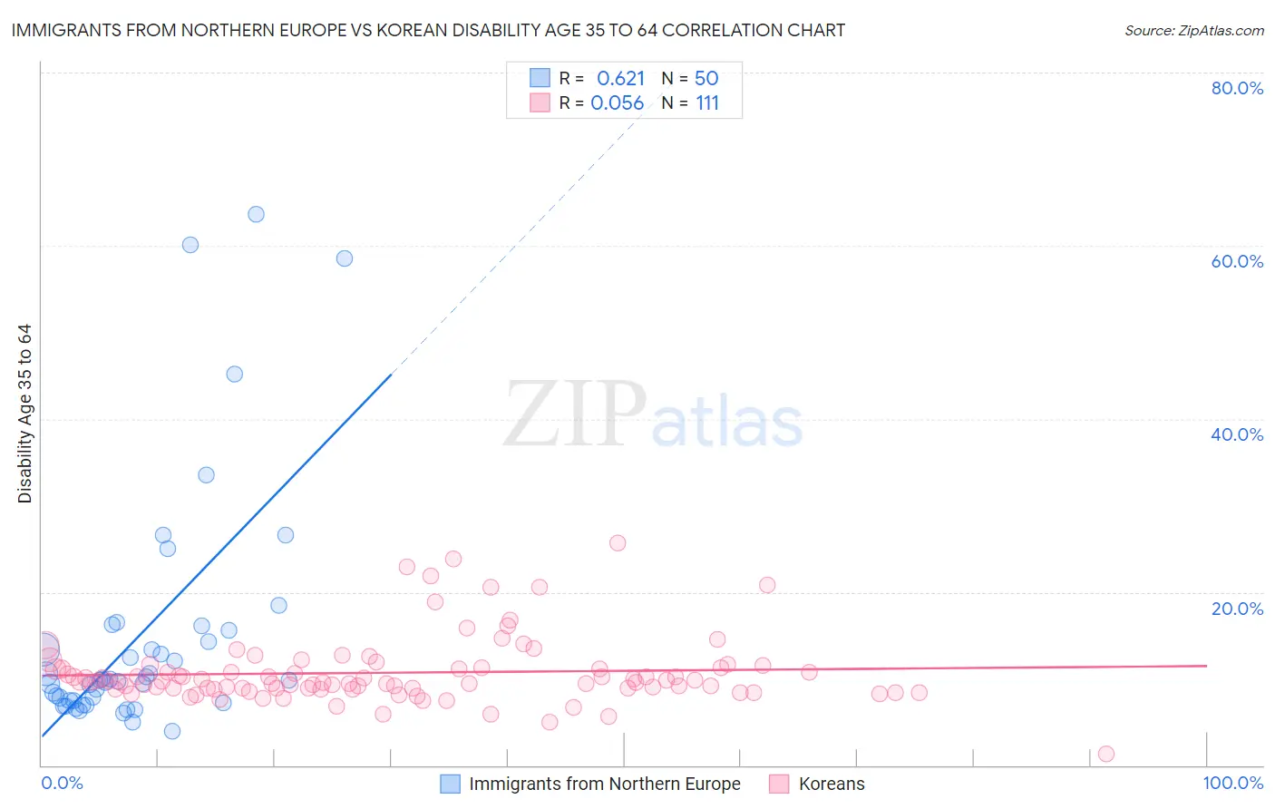 Immigrants from Northern Europe vs Korean Disability Age 35 to 64