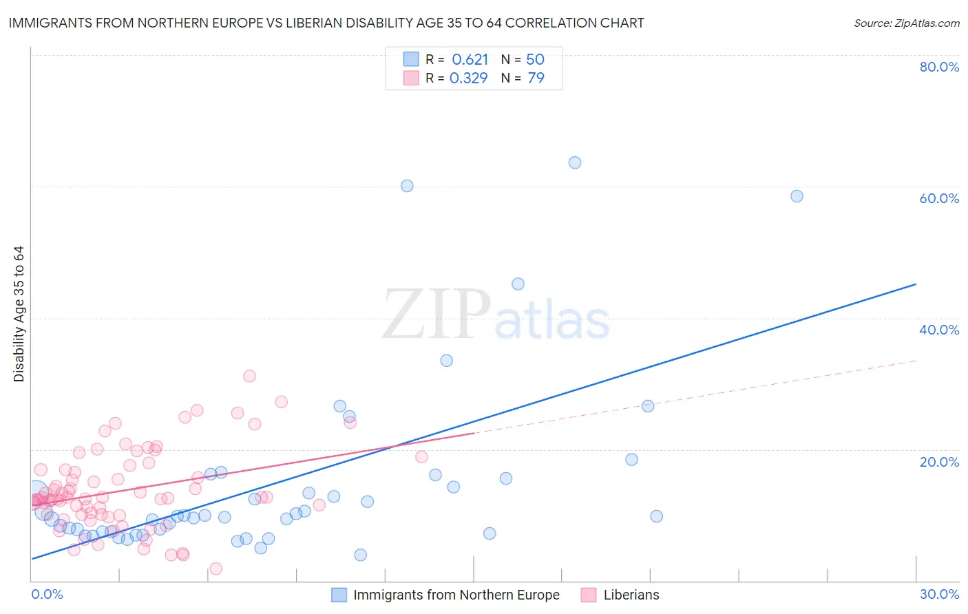 Immigrants from Northern Europe vs Liberian Disability Age 35 to 64