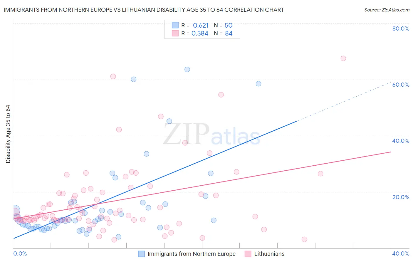 Immigrants from Northern Europe vs Lithuanian Disability Age 35 to 64