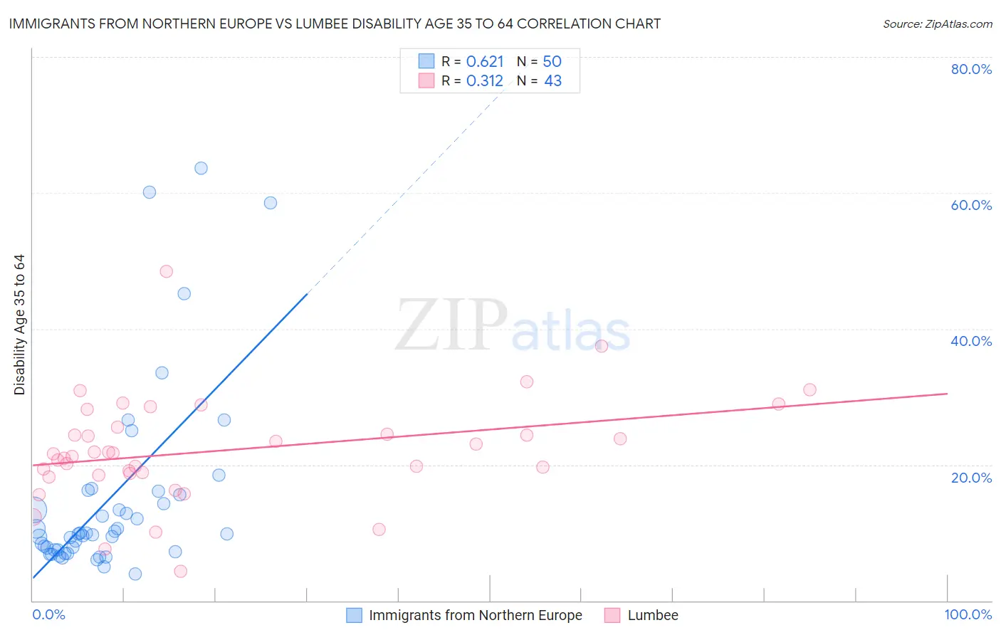 Immigrants from Northern Europe vs Lumbee Disability Age 35 to 64