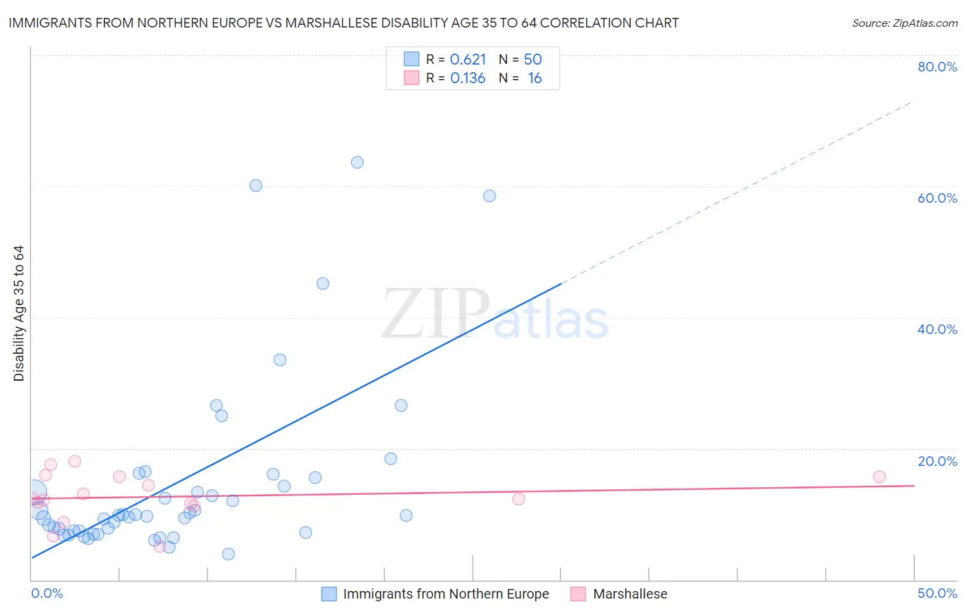 Immigrants from Northern Europe vs Marshallese Disability Age 35 to 64