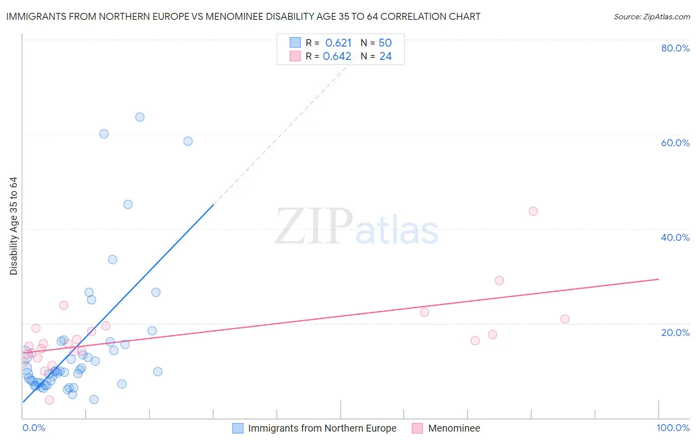 Immigrants from Northern Europe vs Menominee Disability Age 35 to 64