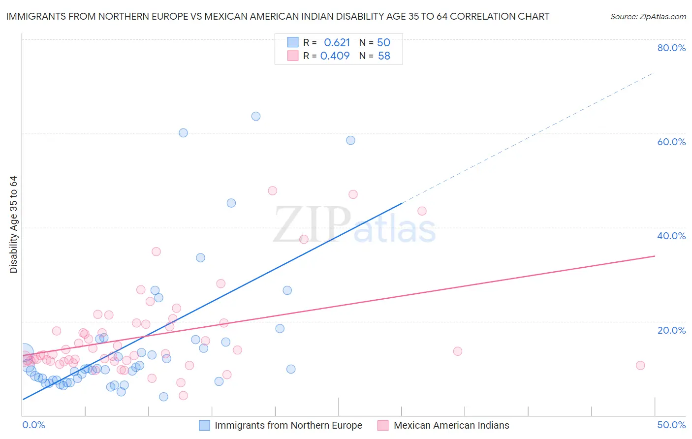 Immigrants from Northern Europe vs Mexican American Indian Disability Age 35 to 64