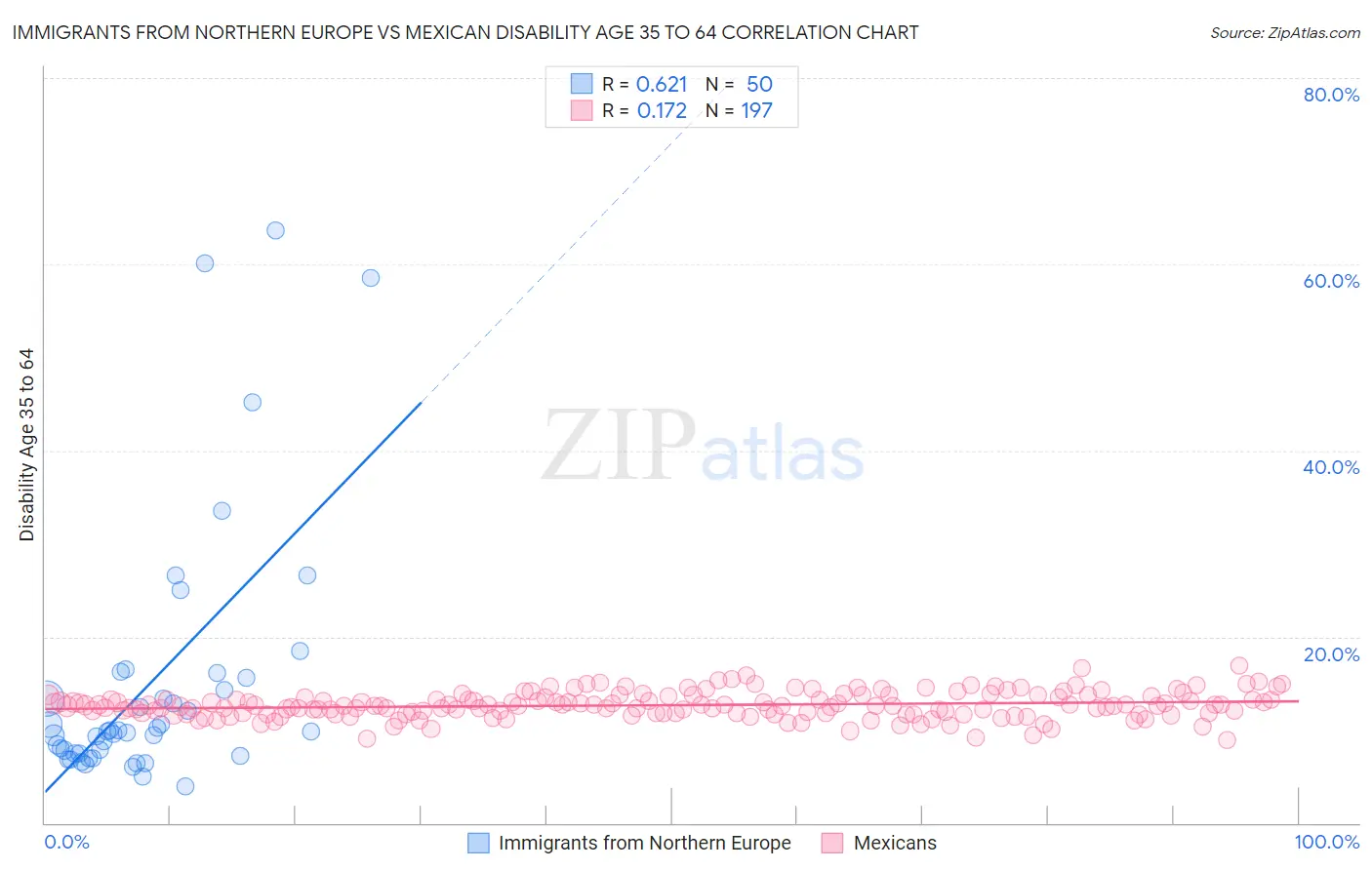 Immigrants from Northern Europe vs Mexican Disability Age 35 to 64