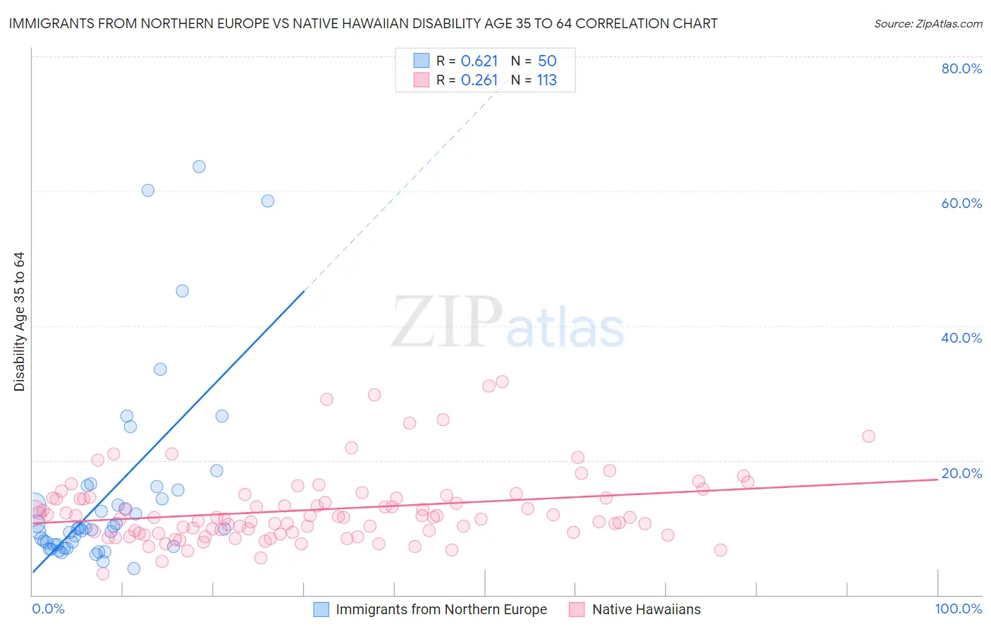 Immigrants from Northern Europe vs Native Hawaiian Disability Age 35 to 64