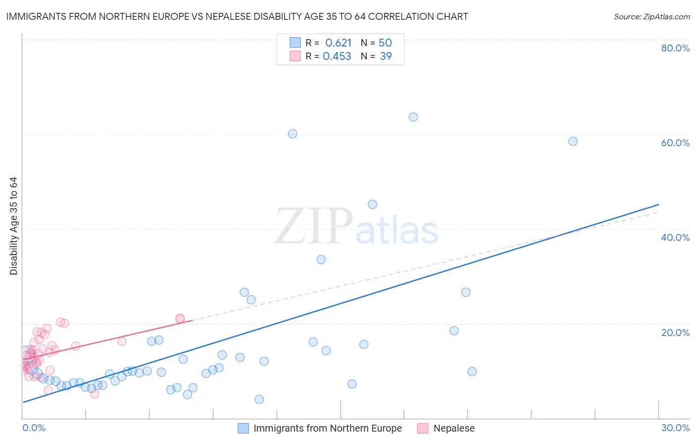 Immigrants from Northern Europe vs Nepalese Disability Age 35 to 64