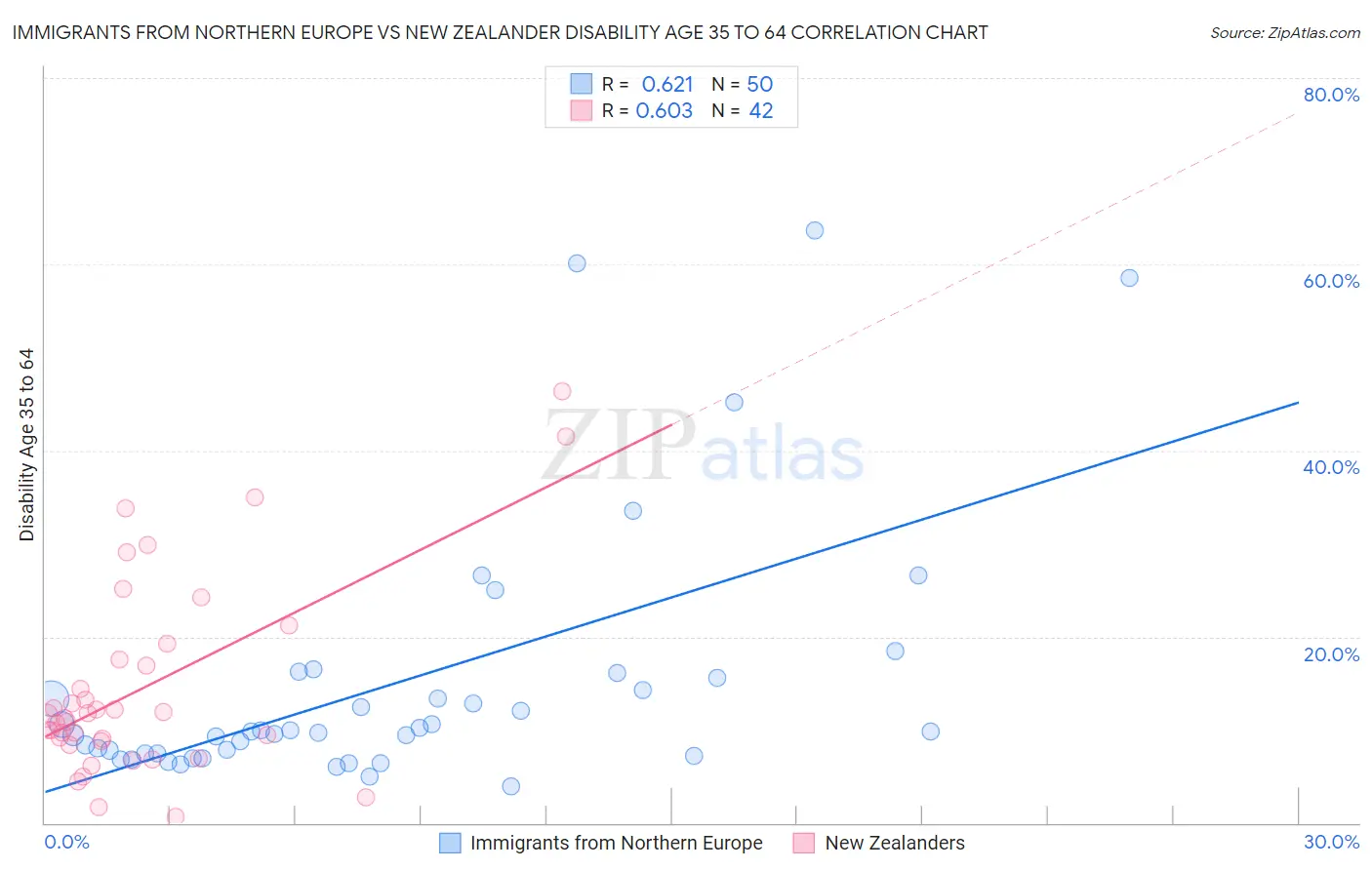 Immigrants from Northern Europe vs New Zealander Disability Age 35 to 64