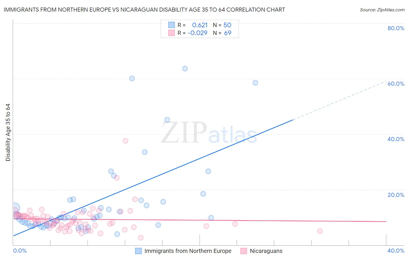 Immigrants from Northern Europe vs Nicaraguan Disability Age 35 to 64