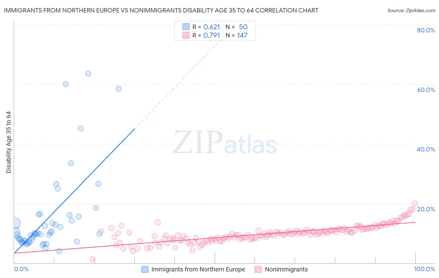 Immigrants from Northern Europe vs Nonimmigrants Disability Age 35 to 64