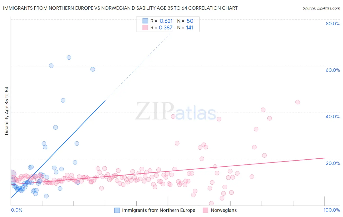 Immigrants from Northern Europe vs Norwegian Disability Age 35 to 64