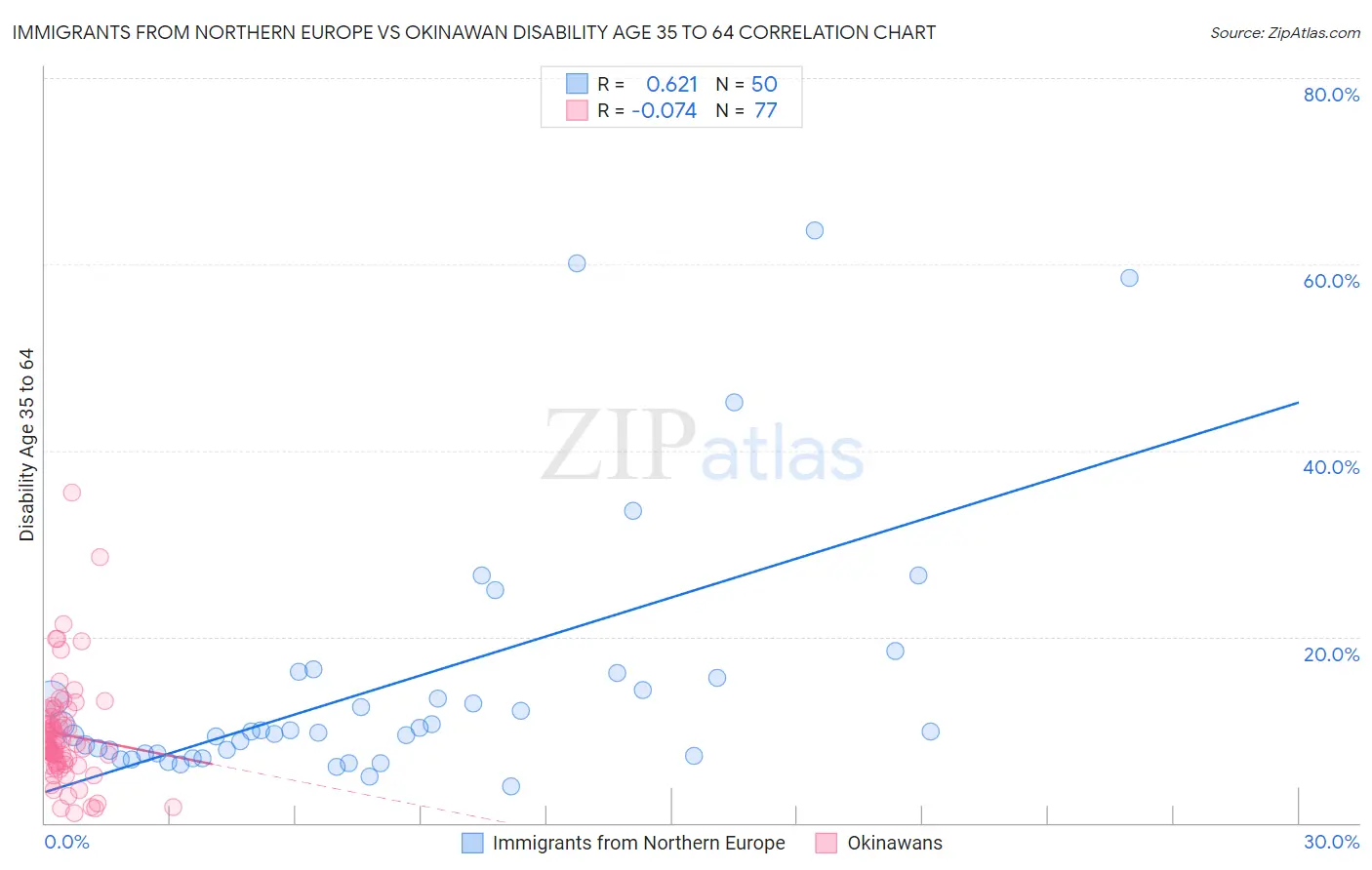 Immigrants from Northern Europe vs Okinawan Disability Age 35 to 64