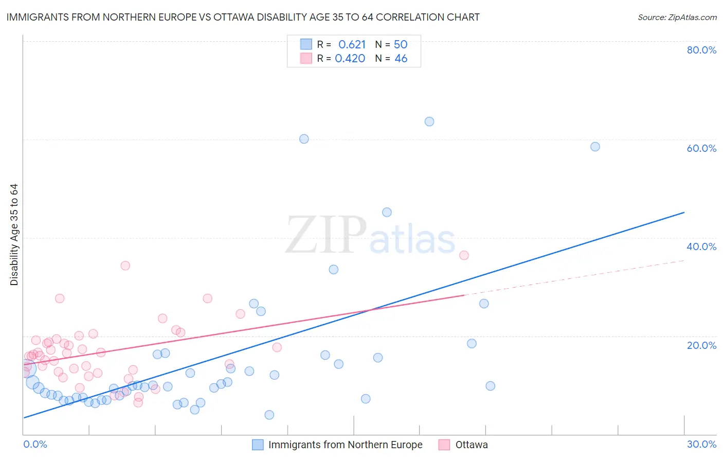 Immigrants from Northern Europe vs Ottawa Disability Age 35 to 64