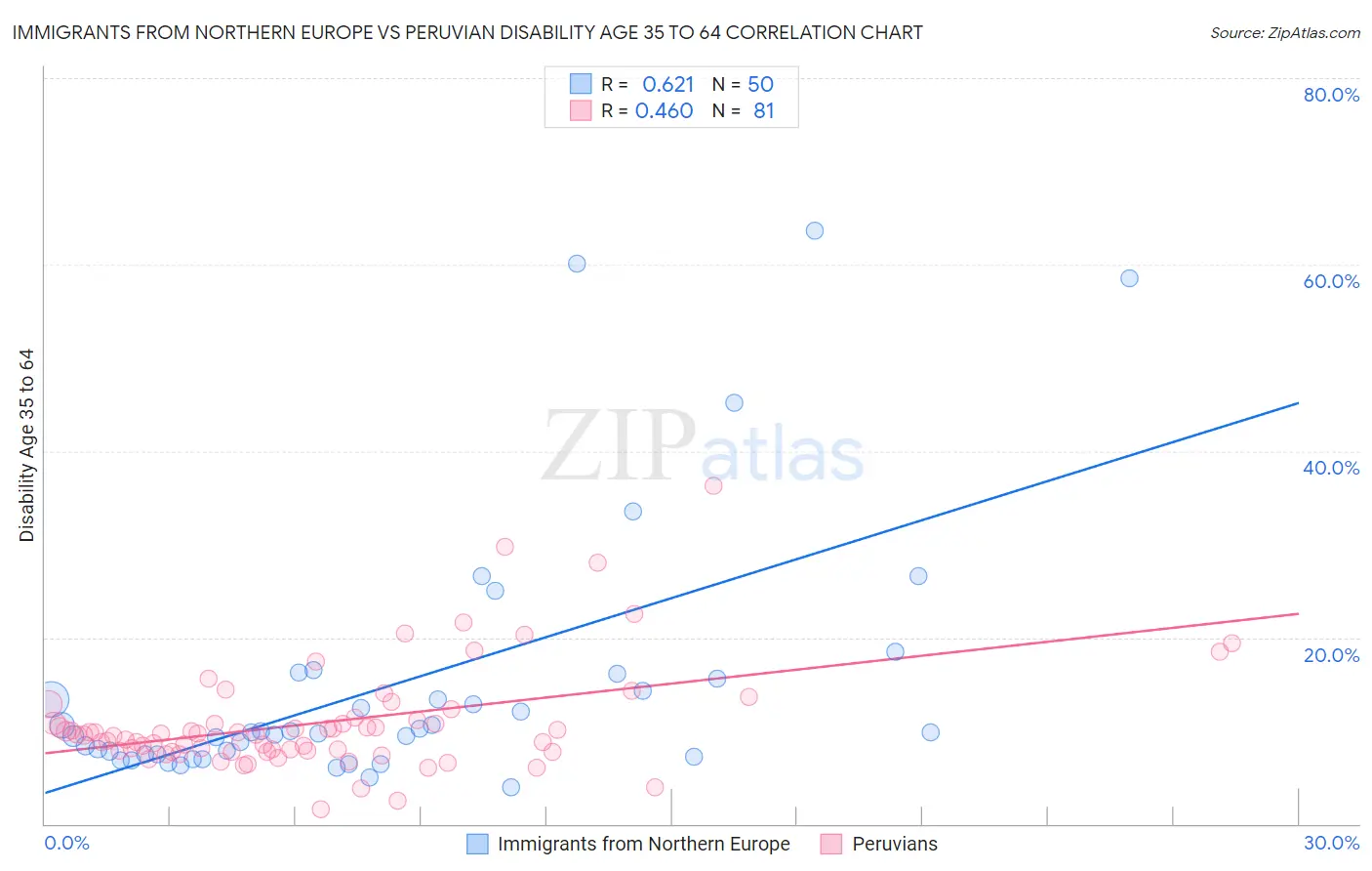 Immigrants from Northern Europe vs Peruvian Disability Age 35 to 64