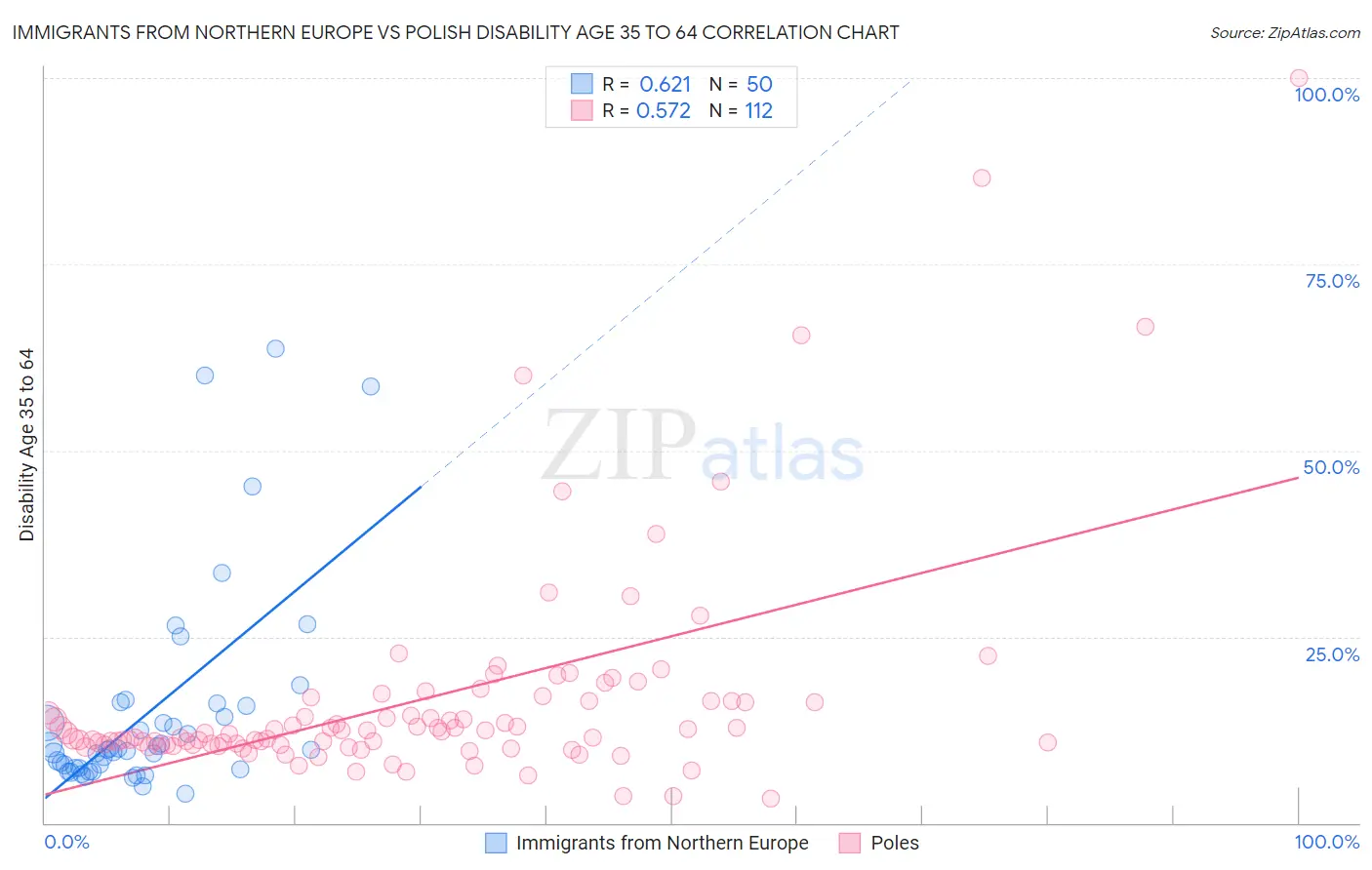 Immigrants from Northern Europe vs Polish Disability Age 35 to 64