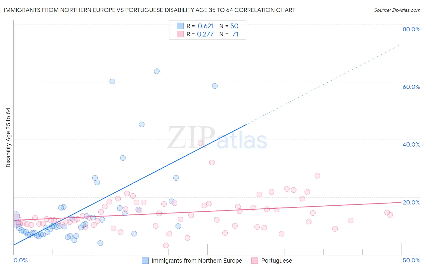 Immigrants from Northern Europe vs Portuguese Disability Age 35 to 64