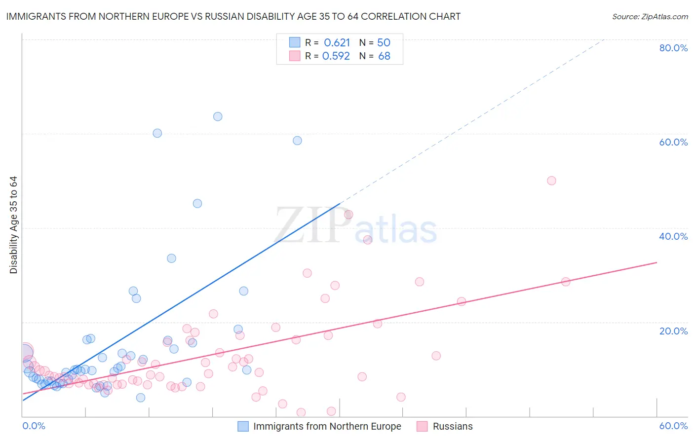 Immigrants from Northern Europe vs Russian Disability Age 35 to 64