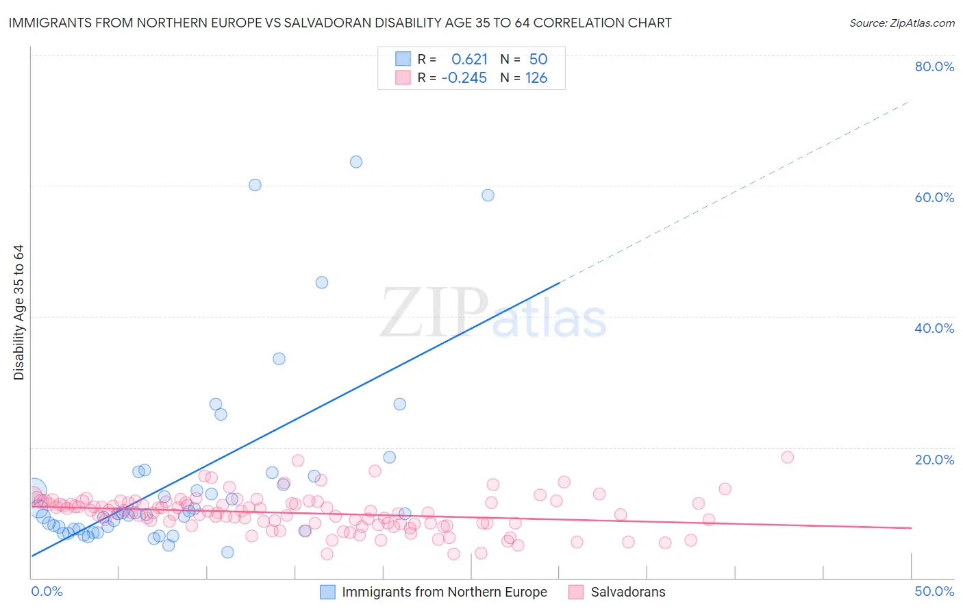 Immigrants from Northern Europe vs Salvadoran Disability Age 35 to 64