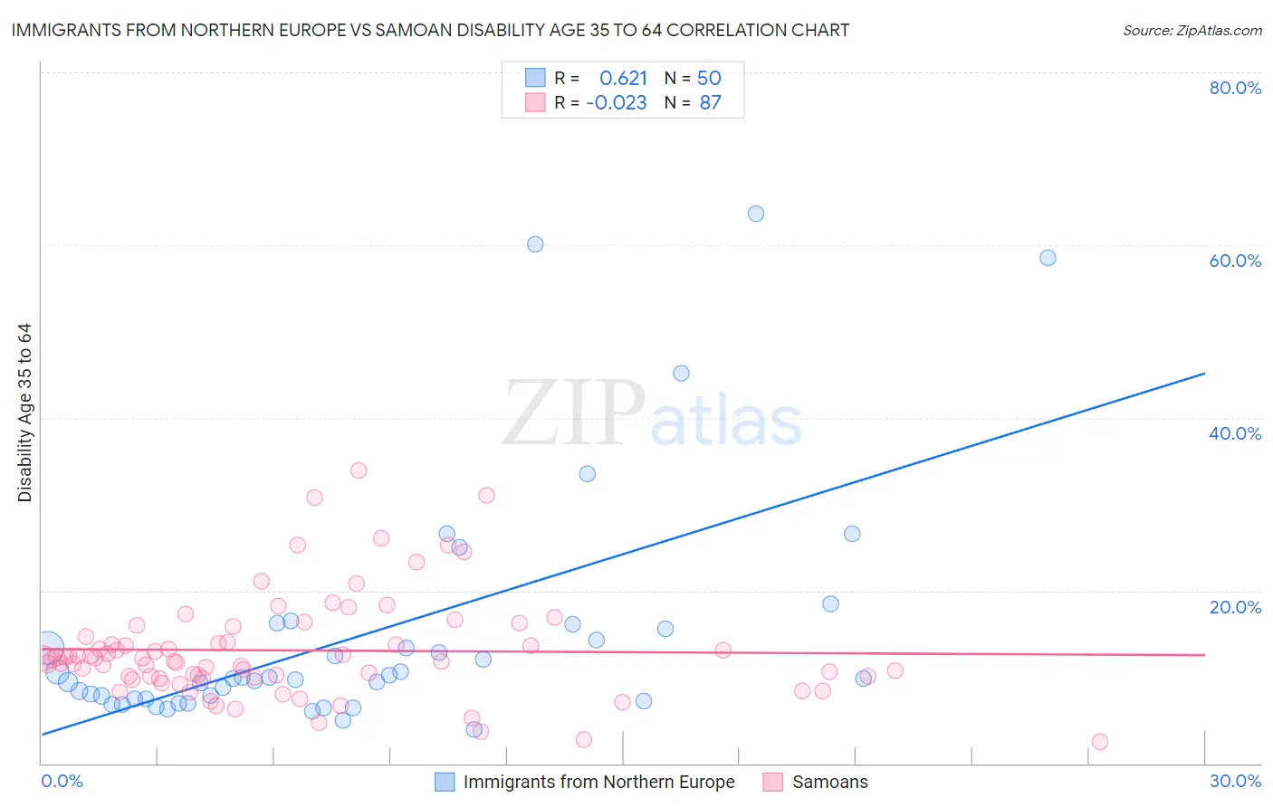 Immigrants from Northern Europe vs Samoan Disability Age 35 to 64