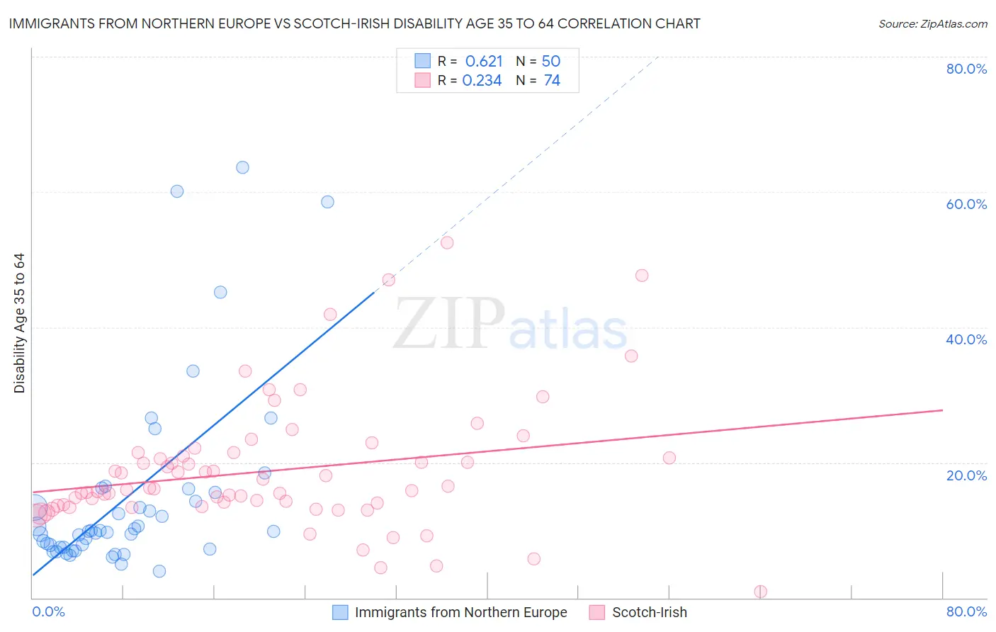 Immigrants from Northern Europe vs Scotch-Irish Disability Age 35 to 64