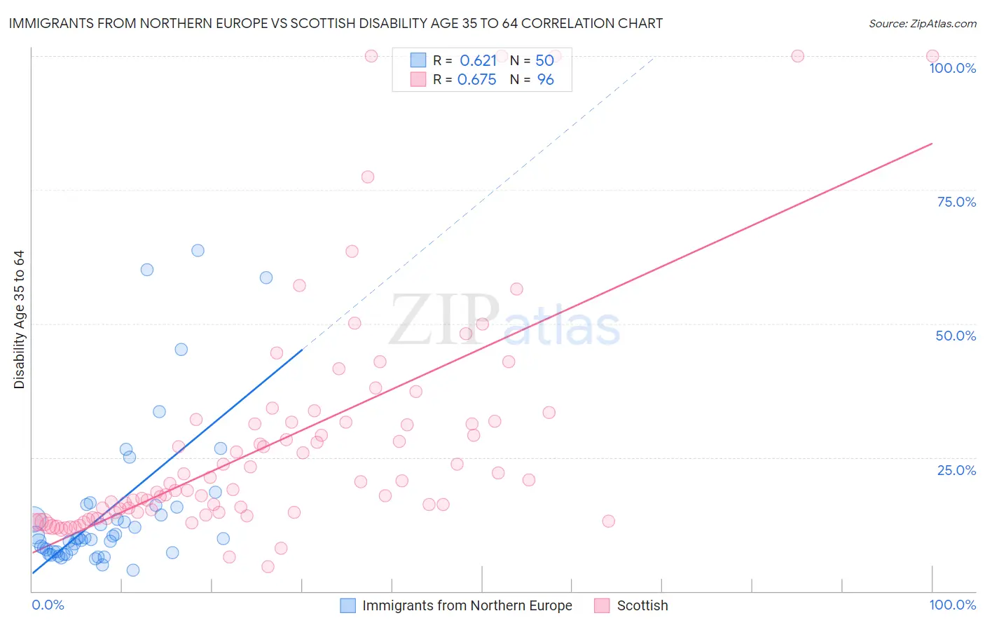 Immigrants from Northern Europe vs Scottish Disability Age 35 to 64