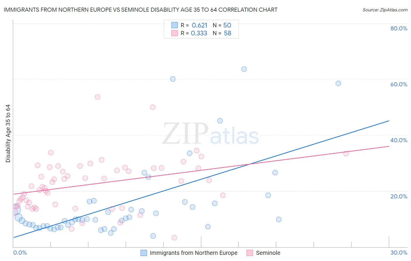 Immigrants from Northern Europe vs Seminole Disability Age 35 to 64