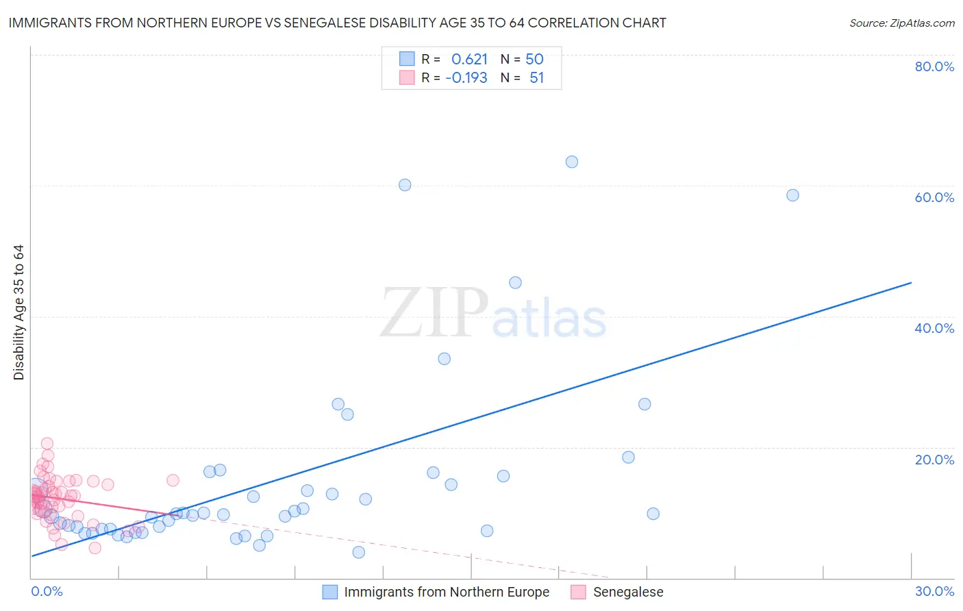 Immigrants from Northern Europe vs Senegalese Disability Age 35 to 64