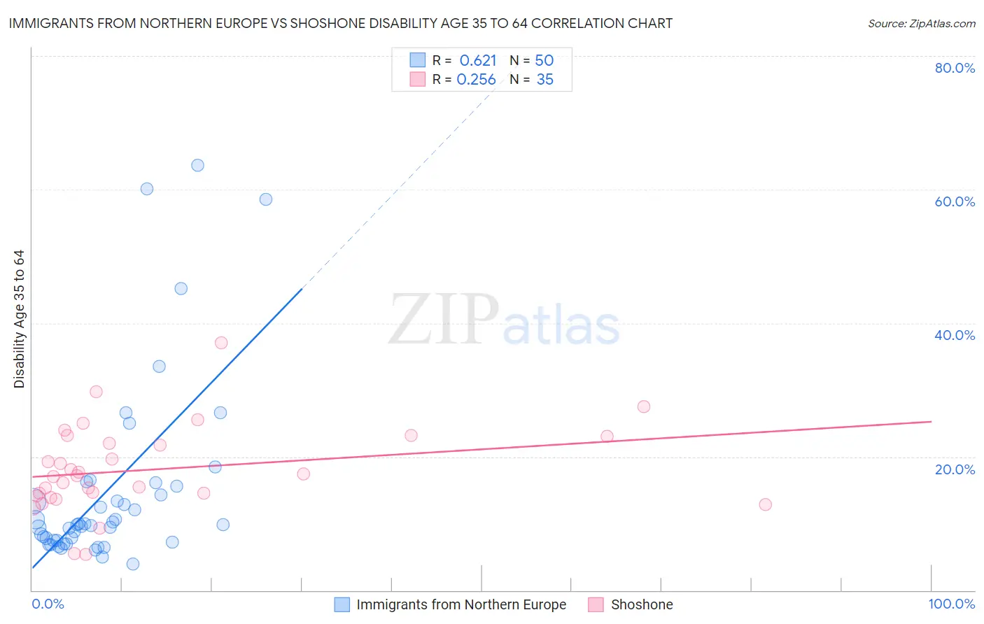 Immigrants from Northern Europe vs Shoshone Disability Age 35 to 64