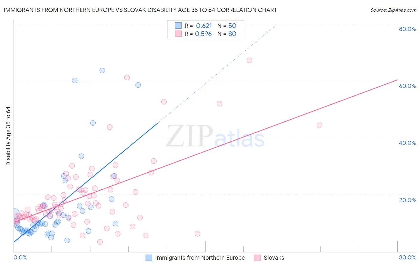 Immigrants from Northern Europe vs Slovak Disability Age 35 to 64