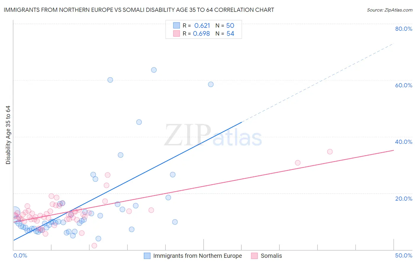 Immigrants from Northern Europe vs Somali Disability Age 35 to 64