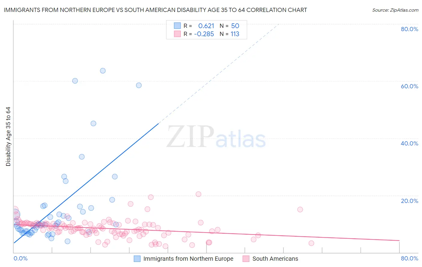 Immigrants from Northern Europe vs South American Disability Age 35 to 64