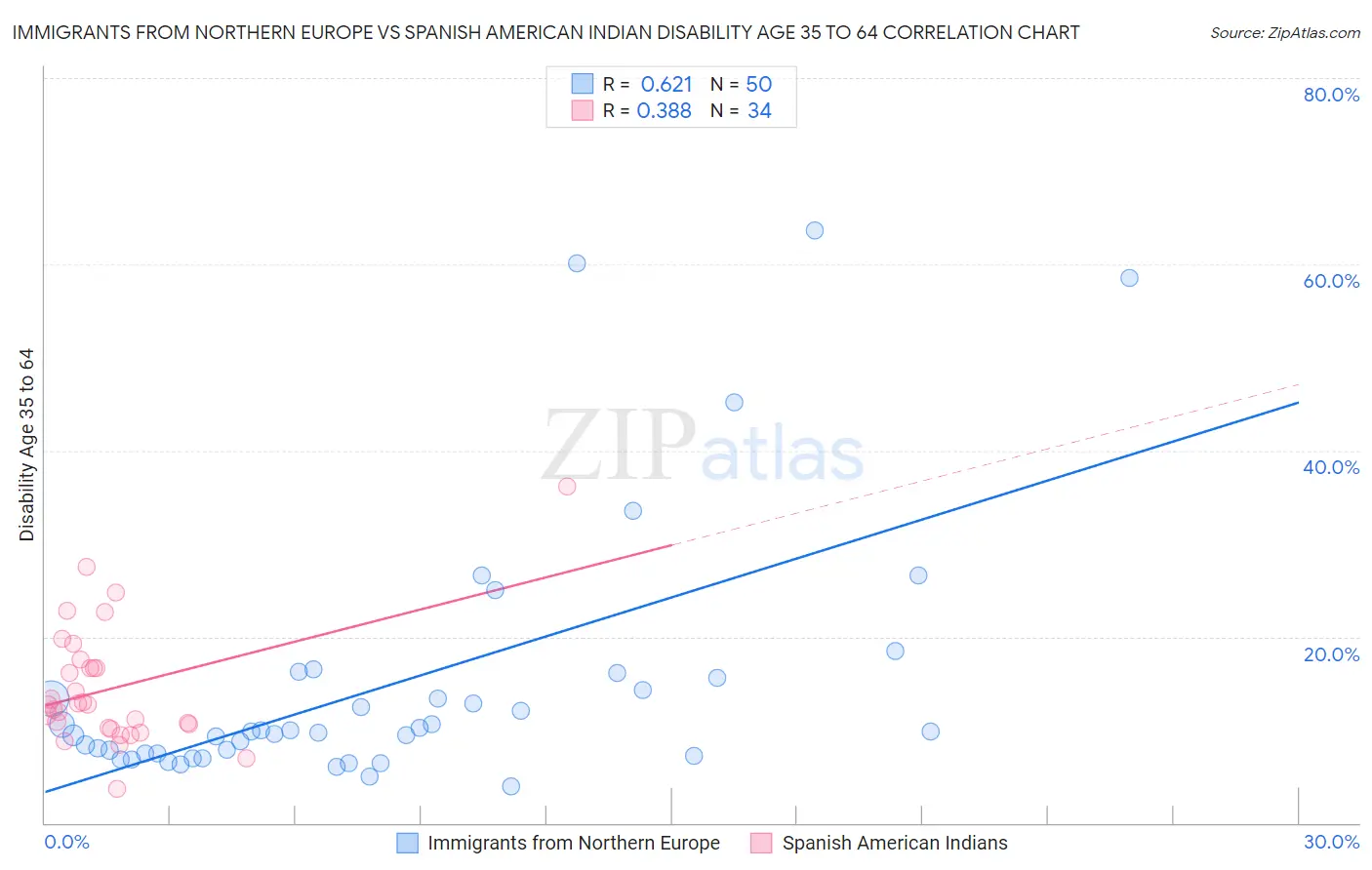 Immigrants from Northern Europe vs Spanish American Indian Disability Age 35 to 64