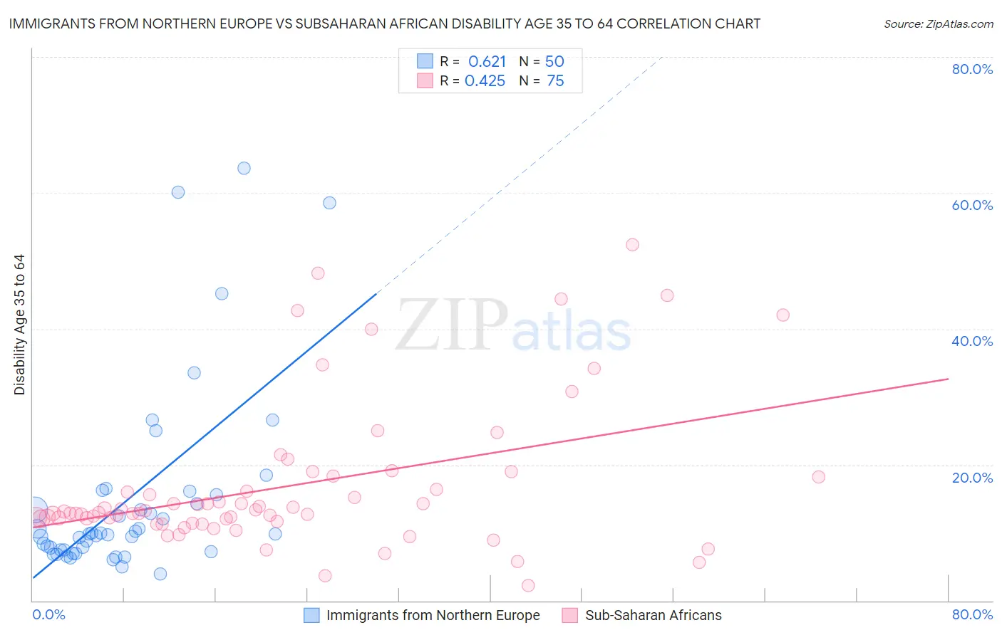 Immigrants from Northern Europe vs Subsaharan African Disability Age 35 to 64