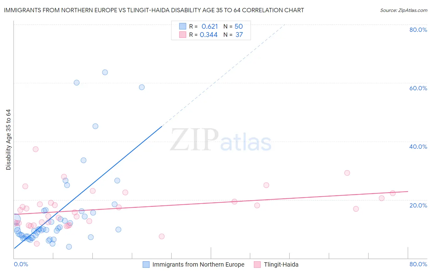 Immigrants from Northern Europe vs Tlingit-Haida Disability Age 35 to 64