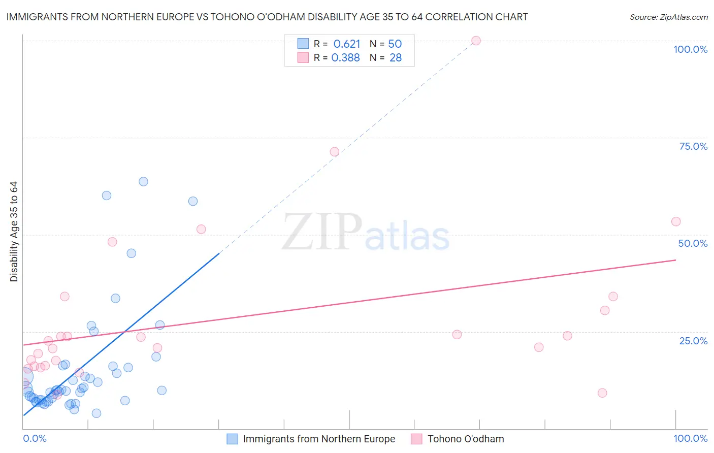 Immigrants from Northern Europe vs Tohono O'odham Disability Age 35 to 64