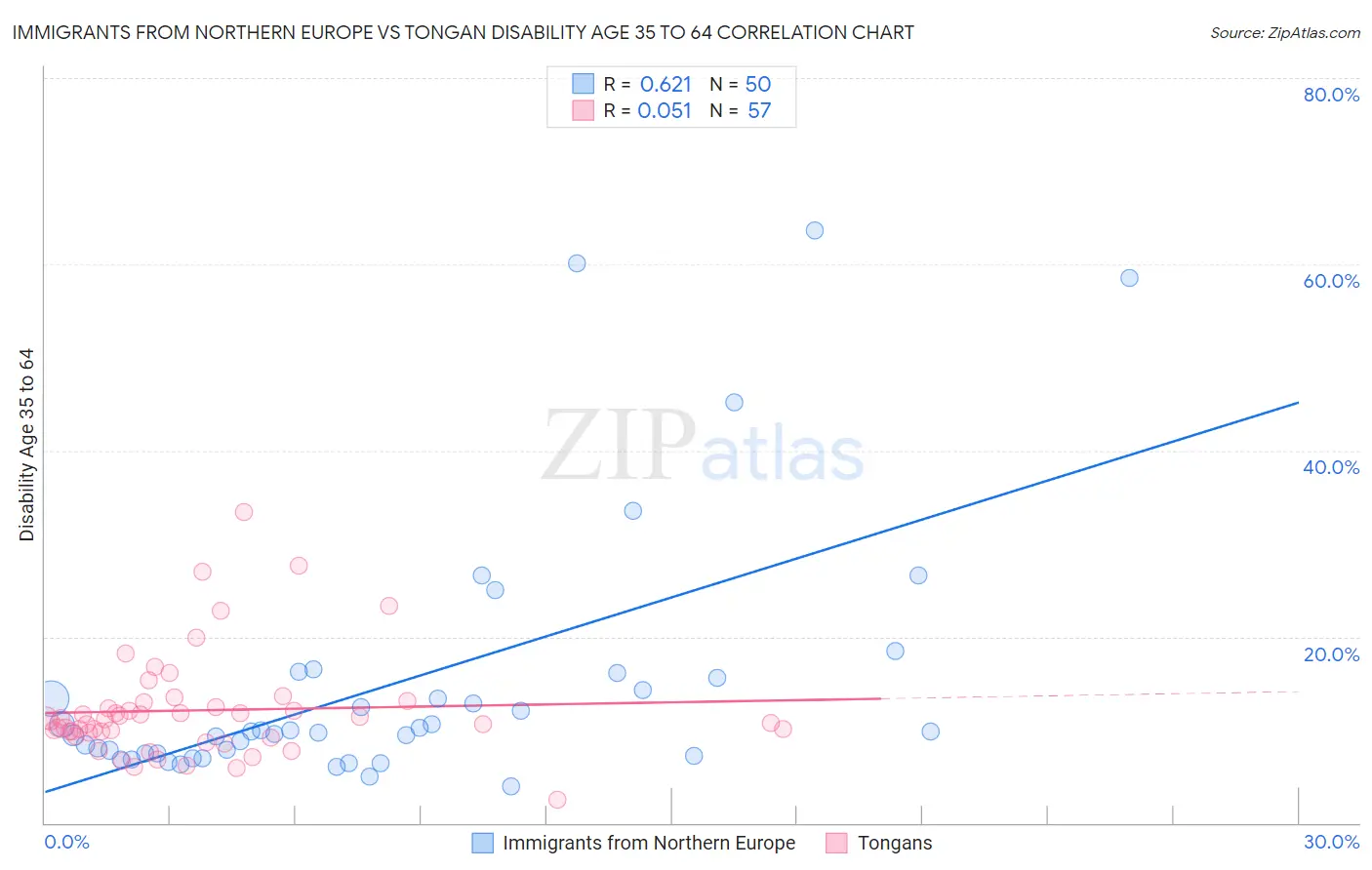 Immigrants from Northern Europe vs Tongan Disability Age 35 to 64