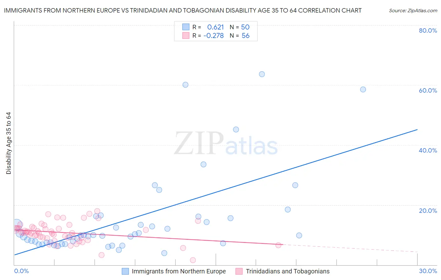 Immigrants from Northern Europe vs Trinidadian and Tobagonian Disability Age 35 to 64