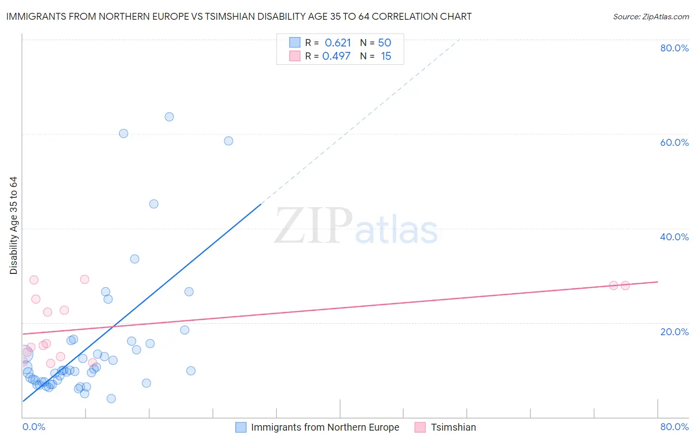 Immigrants from Northern Europe vs Tsimshian Disability Age 35 to 64