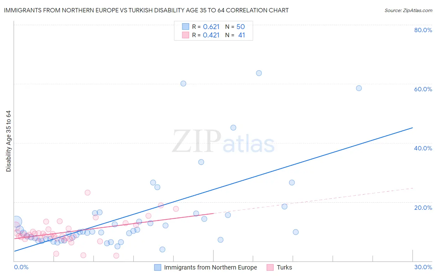 Immigrants from Northern Europe vs Turkish Disability Age 35 to 64