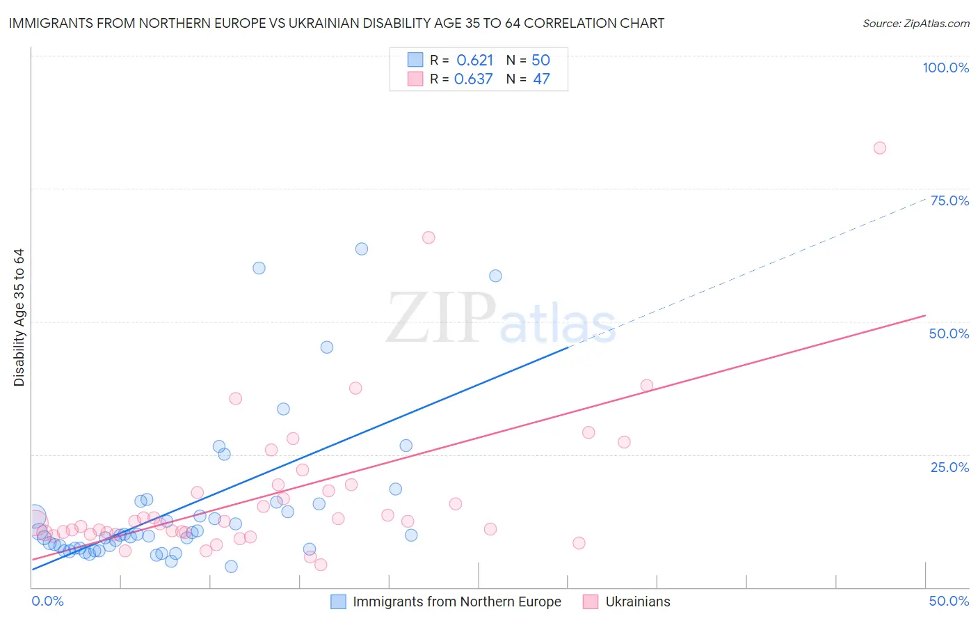 Immigrants from Northern Europe vs Ukrainian Disability Age 35 to 64