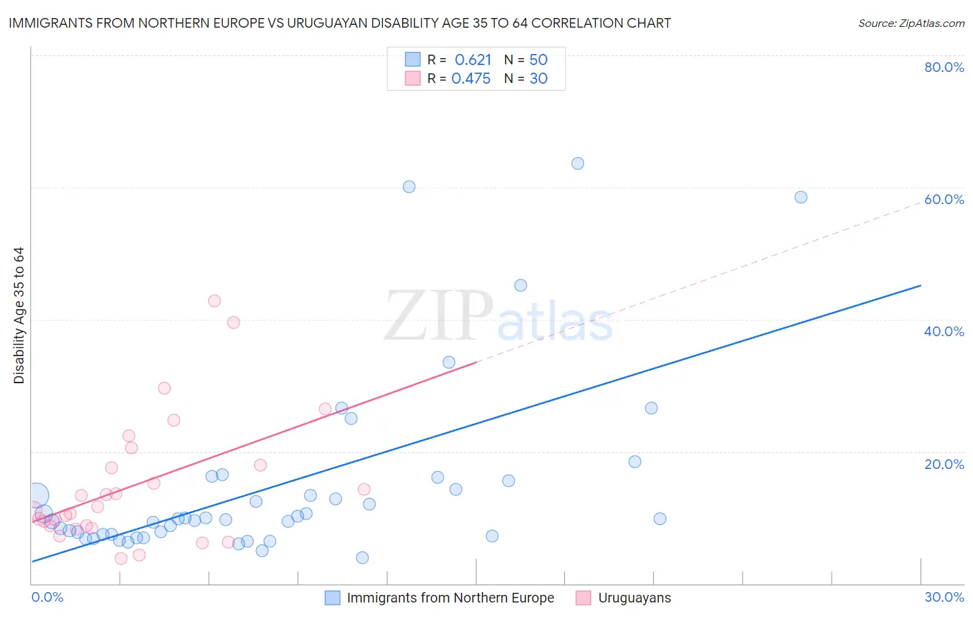 Immigrants from Northern Europe vs Uruguayan Disability Age 35 to 64