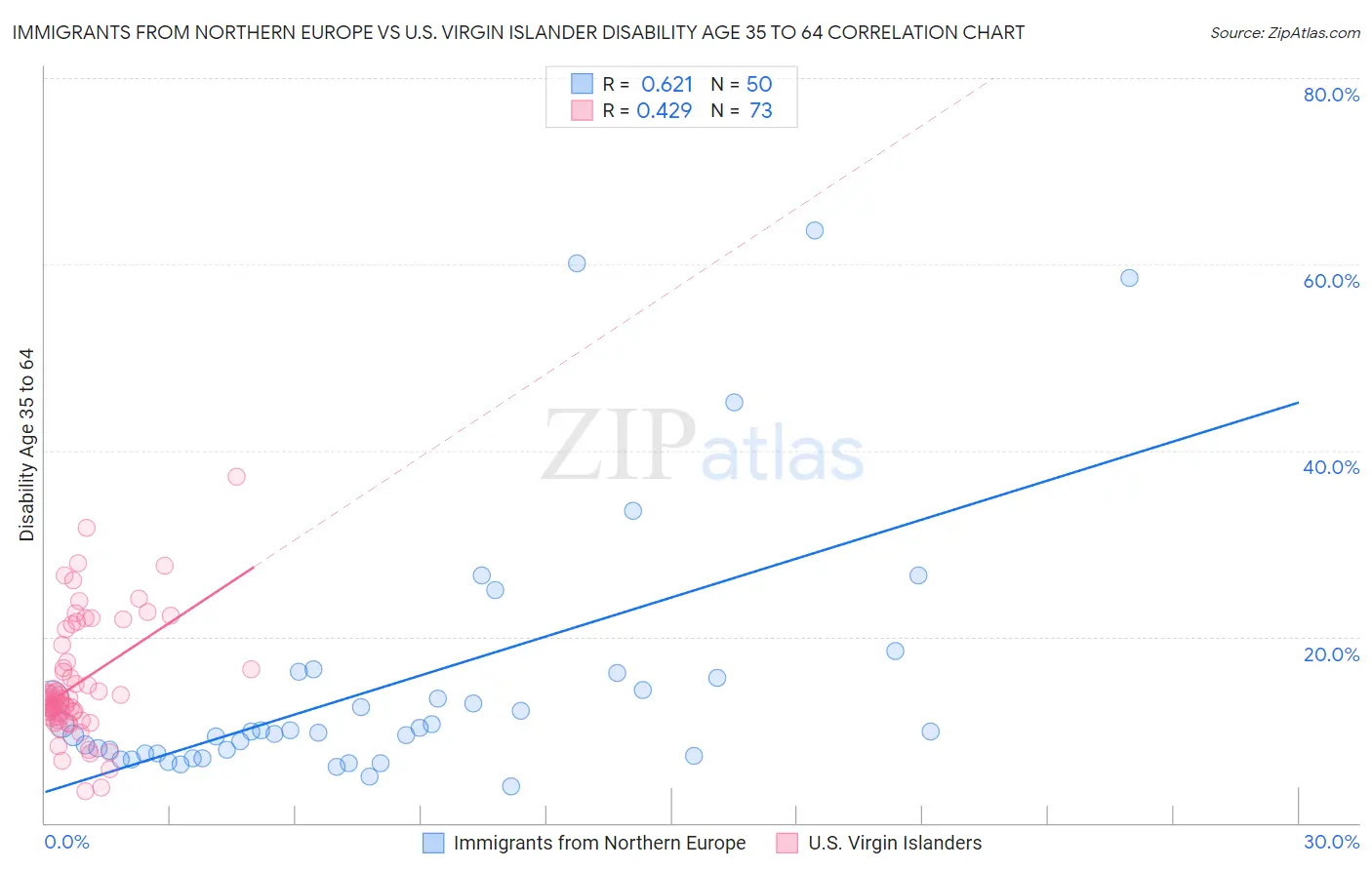 Immigrants from Northern Europe vs U.S. Virgin Islander Disability Age 35 to 64