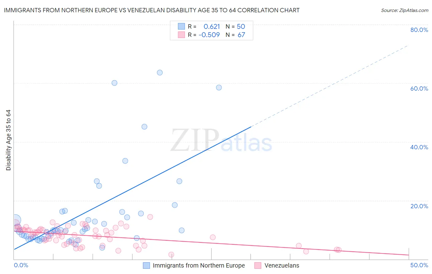 Immigrants from Northern Europe vs Venezuelan Disability Age 35 to 64