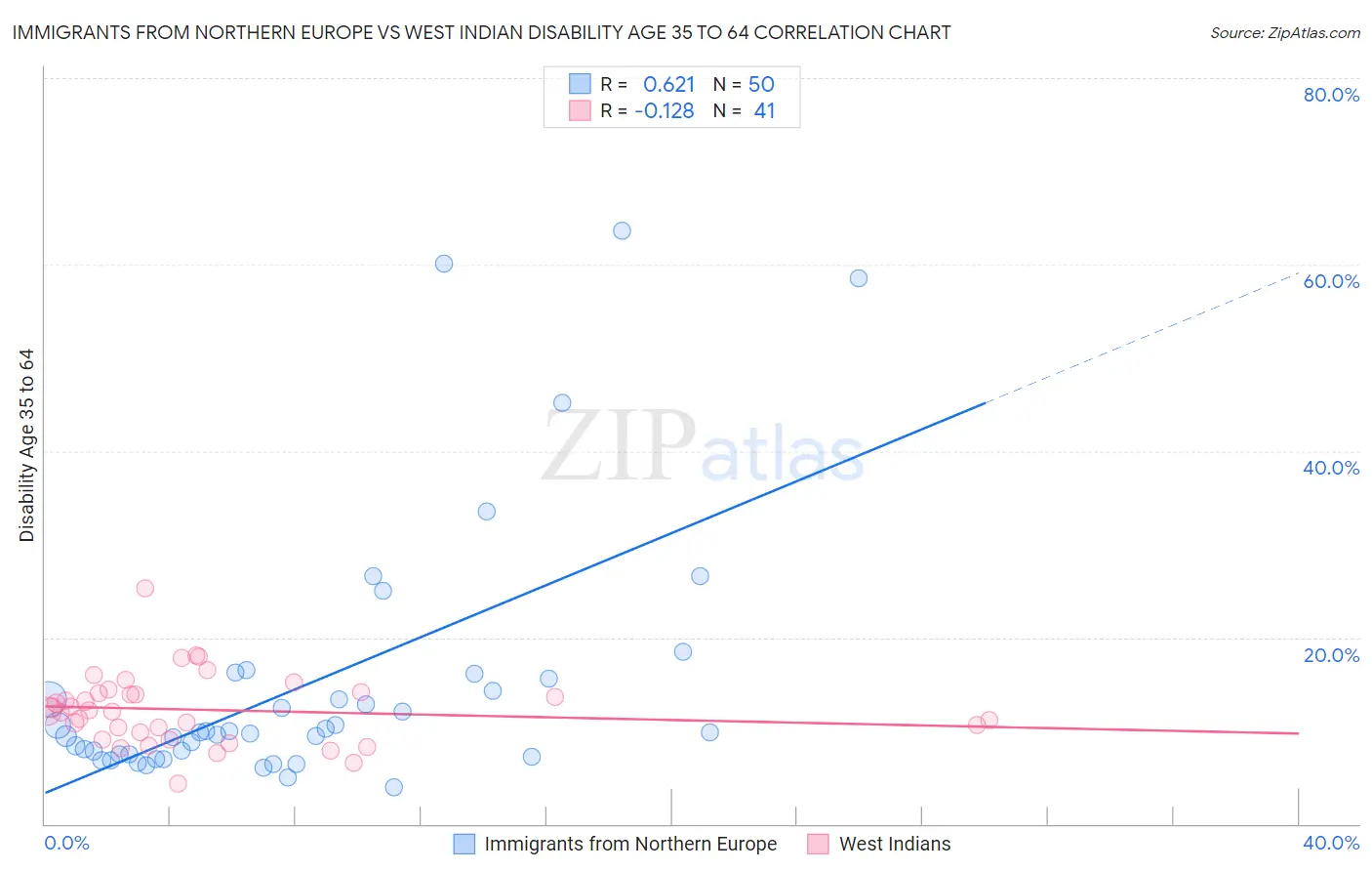 Immigrants from Northern Europe vs West Indian Disability Age 35 to 64