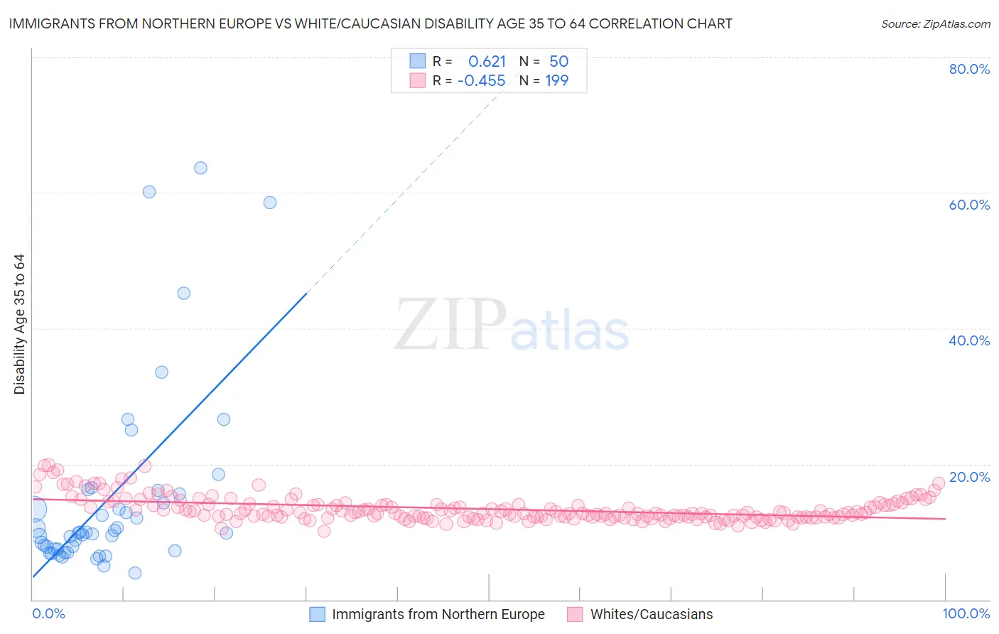 Immigrants from Northern Europe vs White/Caucasian Disability Age 35 to 64