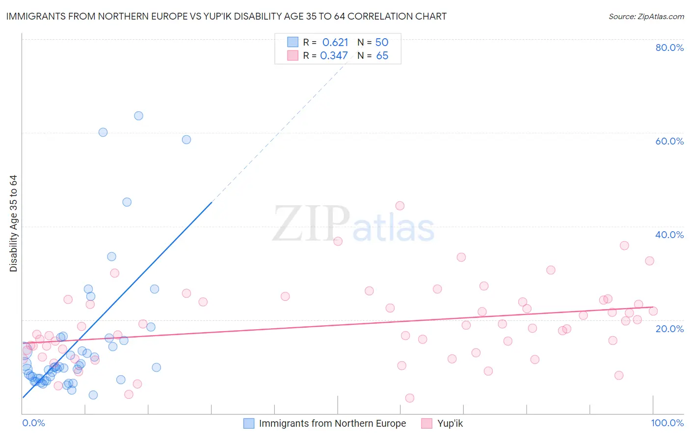 Immigrants from Northern Europe vs Yup'ik Disability Age 35 to 64