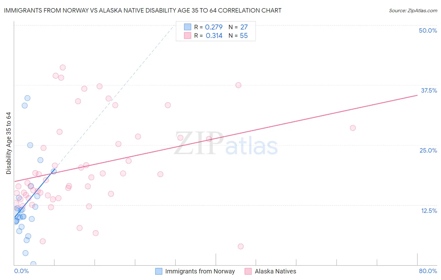 Immigrants from Norway vs Alaska Native Disability Age 35 to 64
