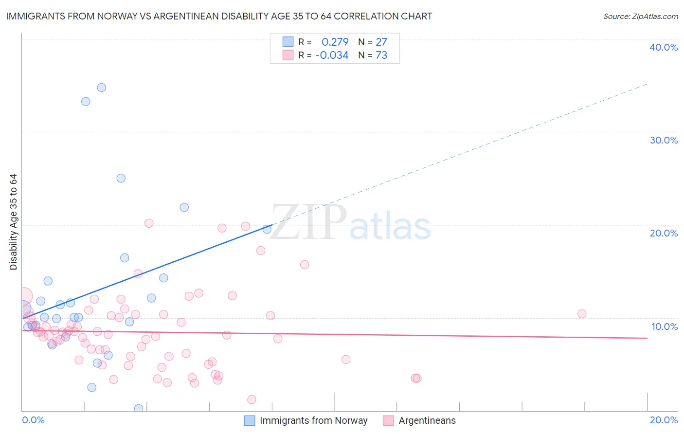 Immigrants from Norway vs Argentinean Disability Age 35 to 64