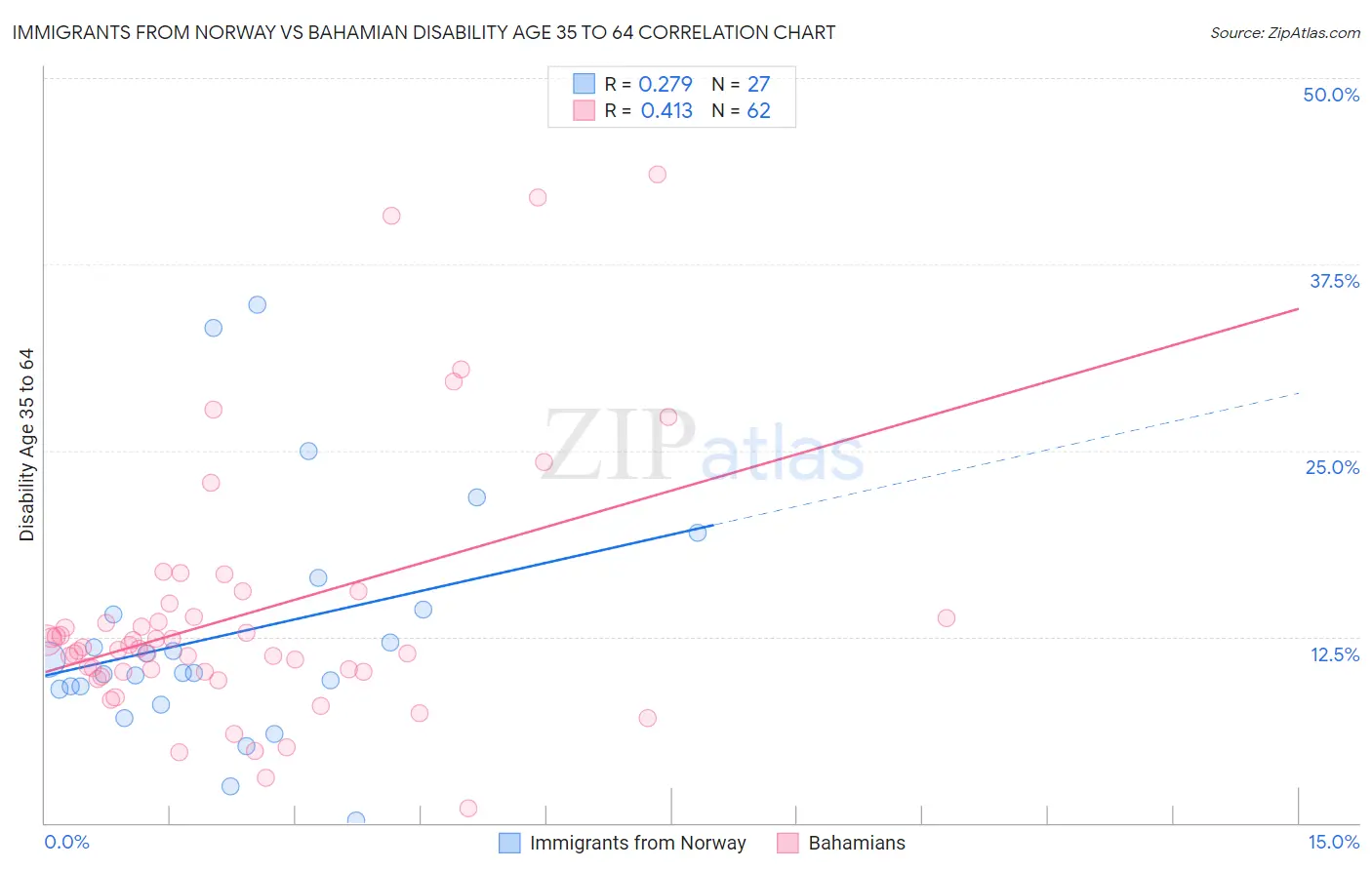 Immigrants from Norway vs Bahamian Disability Age 35 to 64